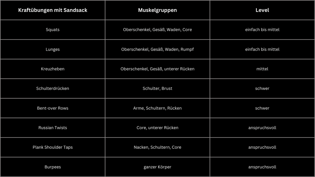 Übersicht Kraftübungen mit Sandsack
